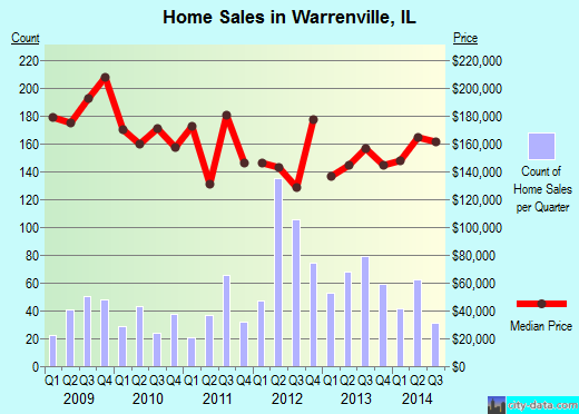 Warrenville,IL real estate house value index trend