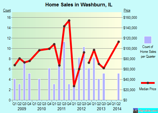 Washburn,IL real estate house value index trend