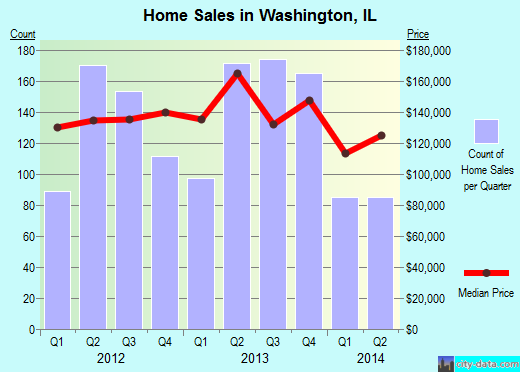 Washington,IL real estate house value index trend