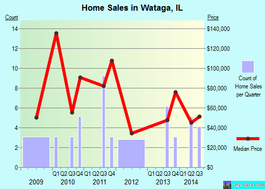 Wataga,IL real estate house value index trend