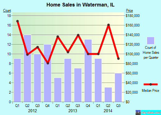 Waterman,IL real estate house value index trend