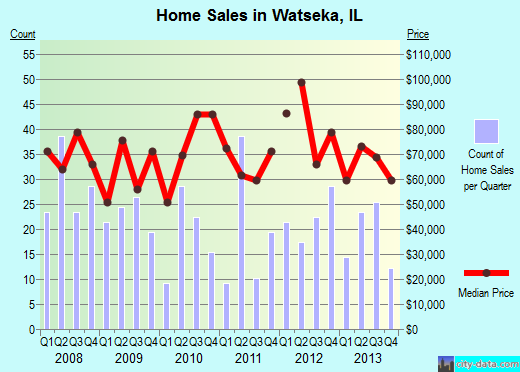 Watseka,IL real estate house value index trend