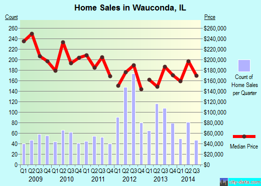 Wauconda, IL index of house prices
