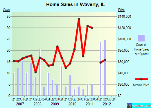 Waverly,IL real estate house value index trend