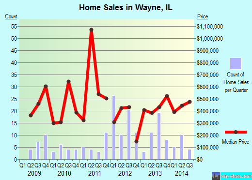 Wayne,IL real estate house value index trend