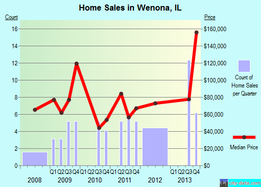 Wenona,IL real estate house value index trend