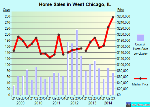 West Chicago,IL real estate