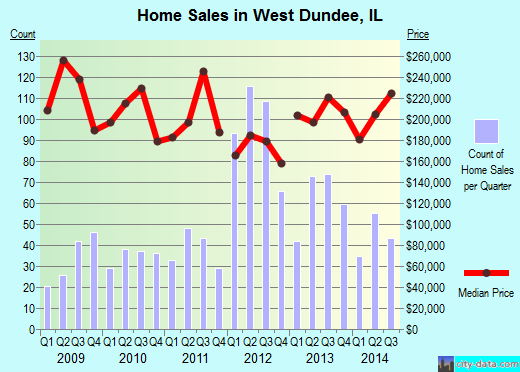 West Dundee,IL real estate house value index trend