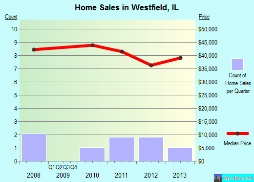 Westfield,IL real estate house value index trend