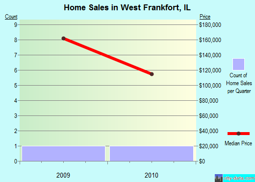 West Frankfort,IL real estate house value index trend