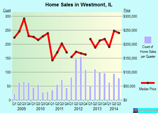 Westmont,IL real estate house value index trend