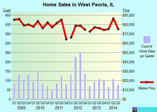 West Peoria,IL real estate house value index trend