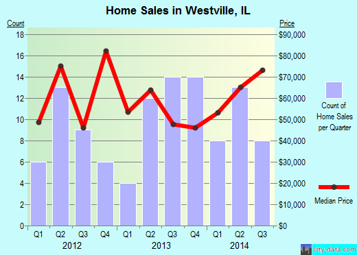 Westville,IL real estate house value index trend