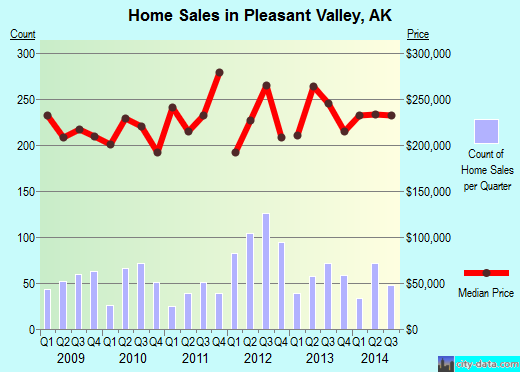 Pleasant Valley,AK real estate house value index trend