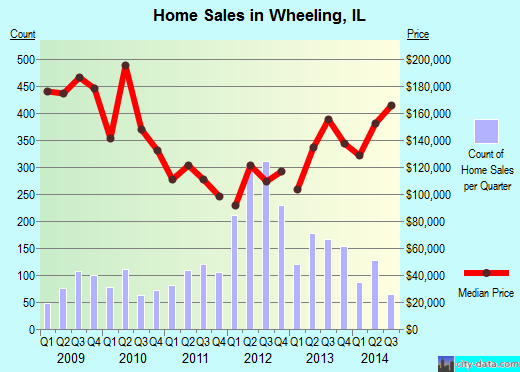 Wheeling,IL index of house prices
