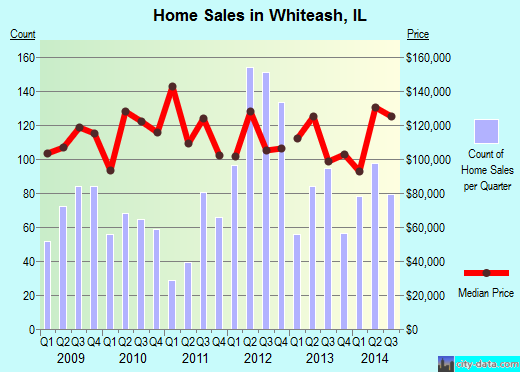 Whiteash,IL real estate house value index trend