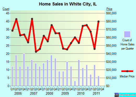 White City,IL real estate house value index trend