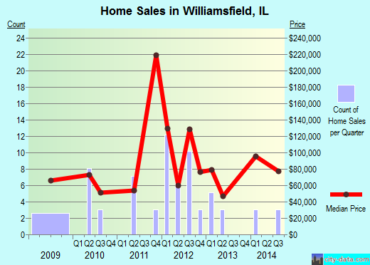 Williamsfield,IL index of house prices