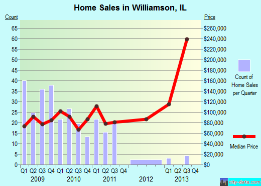 Williamson,IL real estate house value index trend