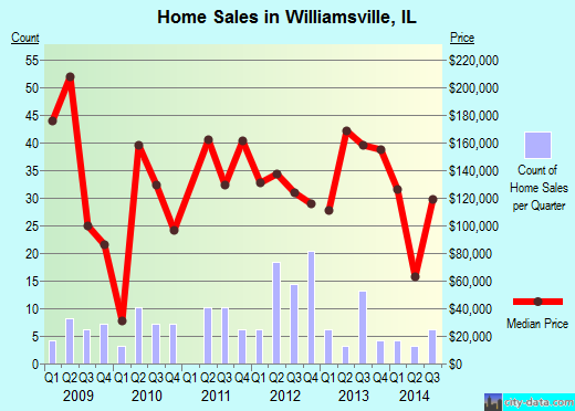 Williamsville,IL real estate house value index trend
