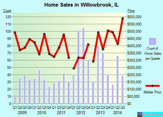 Willowbrook,IL index of house prices