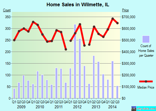 Wilmette,IL real estate house value index trend