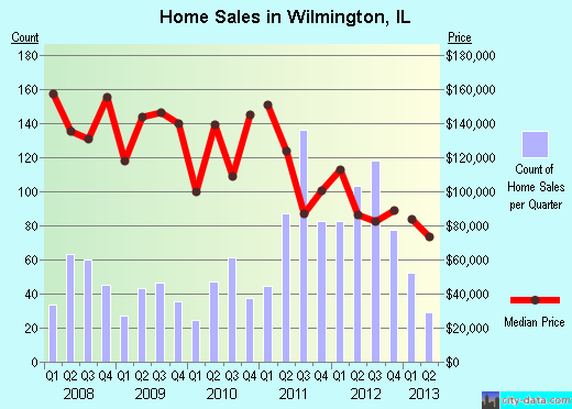 Wilmington,IL real estate house value index trend