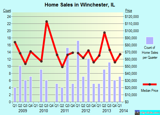 Winchester,IL real estate house value index trend