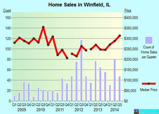 Winfield,IL real estate house value index trend