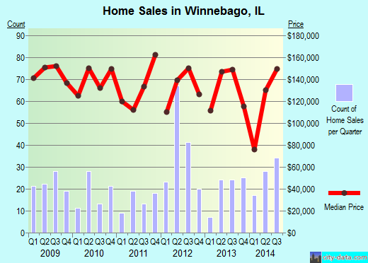 Winnebago,IL real estate house value index trend