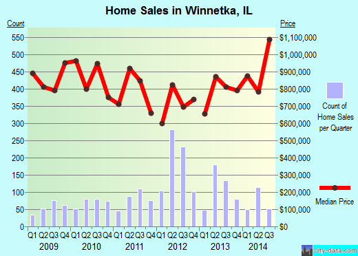 Winnetka,IL real estate house value index trend