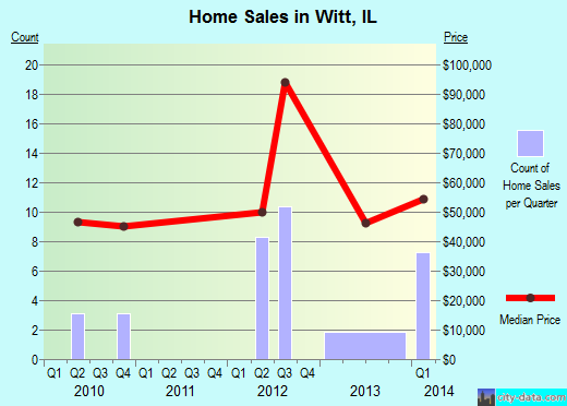 Witt,IL real estate house value index trend