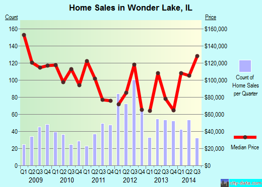 Wonder Lake,IL index of house prices