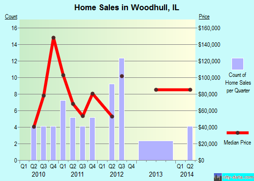 Woodhull,IL real estate house value index trend