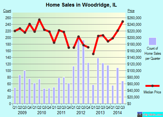 Woodridge,IL real estate house value index trend