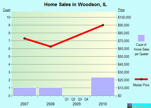 Woodson,IL real estate house value index trend