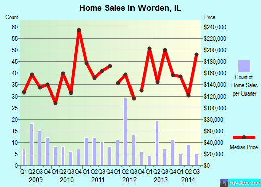 Worden,IL real estate house value index trend