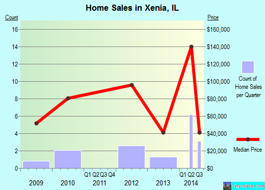 Xenia,IL real estate house value index trend