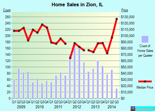 Zion, IL index of house prices