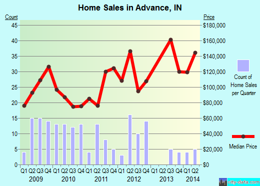 Advance,IN real estate house value index trend