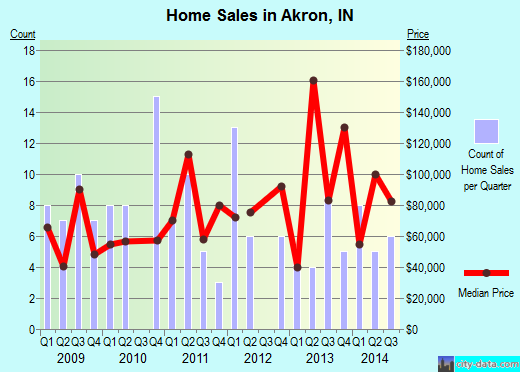 Akron,IN real estate house value index trend