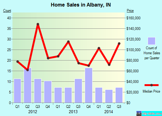 Albany,IN real estate house value index trend