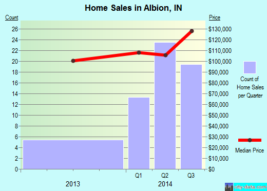 Albion,IN real estate house value index trend