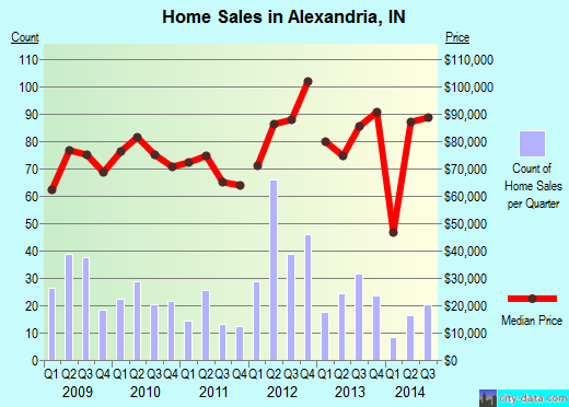 Alexandria,IN real estate house value index trend