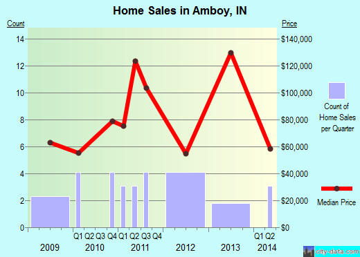 Amboy,IN real estate house value index trend