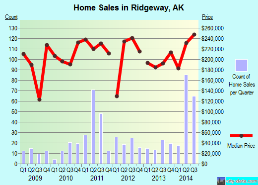 Ridgeway,AK real estate house value index trend