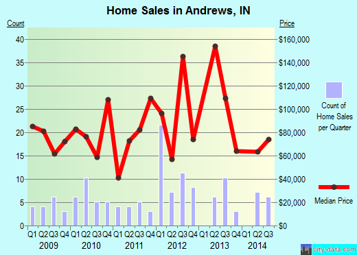 Andrews,IN real estate house value index trend