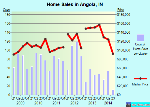 Angola,IN real estate house value index trend