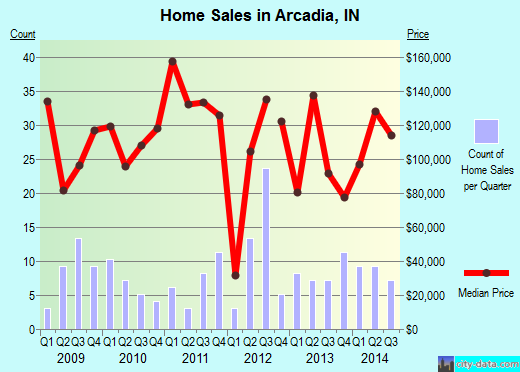 Arcadia,IN real estate house value index trend