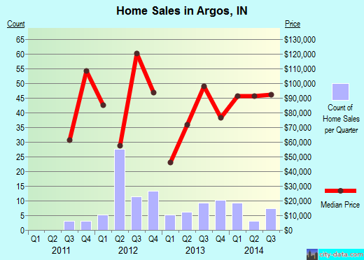 Argos,IN real estate house value index trend